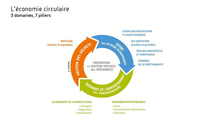 l’économie circulaire infographie