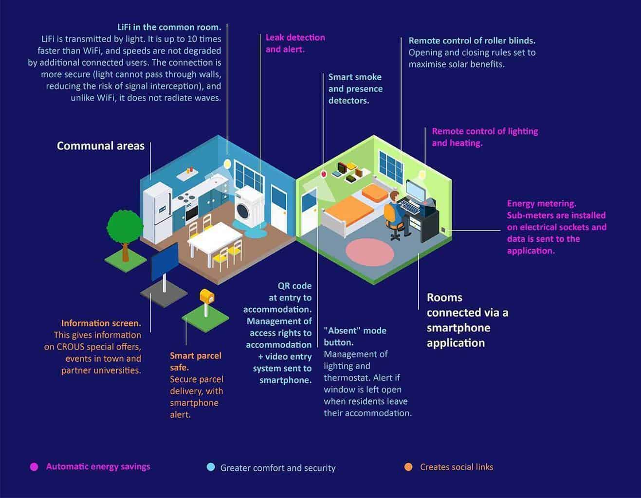 infographie résidence étudiante connectée