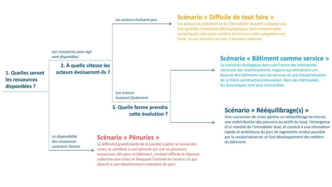 transition bâtiment de demain scénario